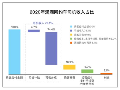 滴滴出行回應抽成爭議 虛心接受監督，以技術驅動透明與安全